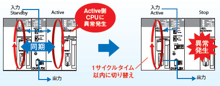 CS1D-CPU □ ha/□□ H/□□ P/□□ SA/□□ S Eigenschaft 3