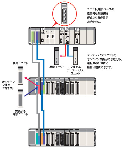 CS1D-CPU □ ha/□□ H/□□ P/□□ SA/□□ S Eigenschaft 6