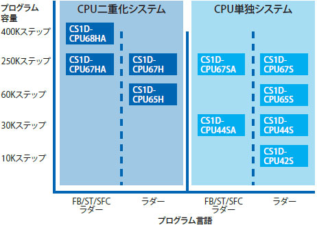 CS1D-CPU □ ha/□□ H/□□ P/□□ SA/□□ S Eigenschaft 10