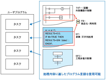 CS1D-CPU □ ha/□□ H/□□ P/□□ SA/□□ S Eigenschaft 11